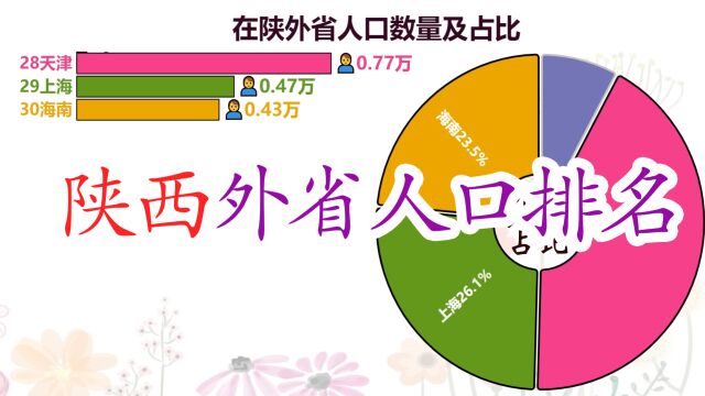 在陕西的外省人数量排名,看陕西外来人组成如何