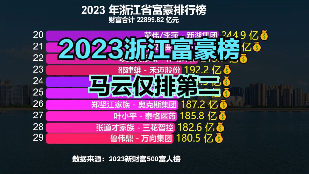 2023浙江富豪榜出炉!马云仅排第二,前首富宗庆后连前5都进不了