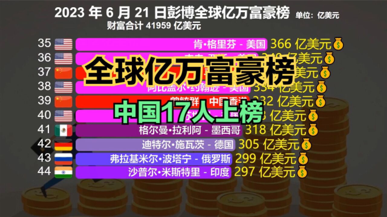 4位富豪因AI暴赚10000亿,最新全球亿万富豪榜,中国仅1人进前20