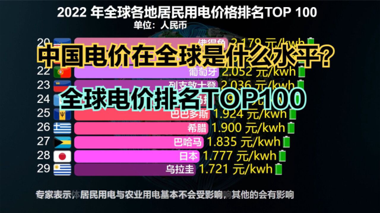 新电价来了!6月1日起执行,中国电价贵吗?全球电价排名TOP 100