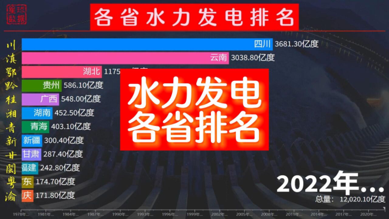 19782022各省水力发电量排名,四川:发电的是我,缺电的也是我