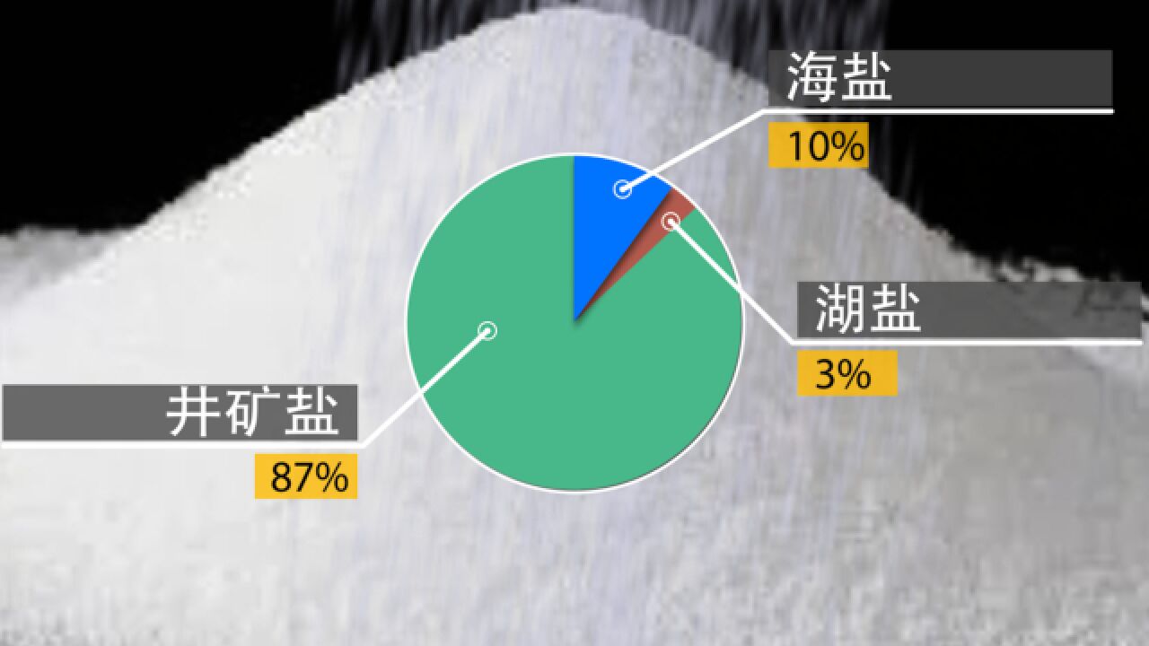 【动画】四问食盐供应:中国老百姓主要吃啥盐?海盐占比有多大?