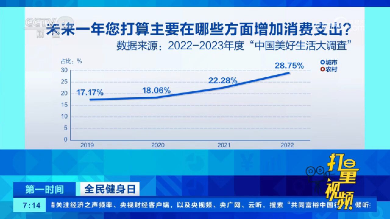 未来一年,您打算主要在哪些方面增加消费支出?