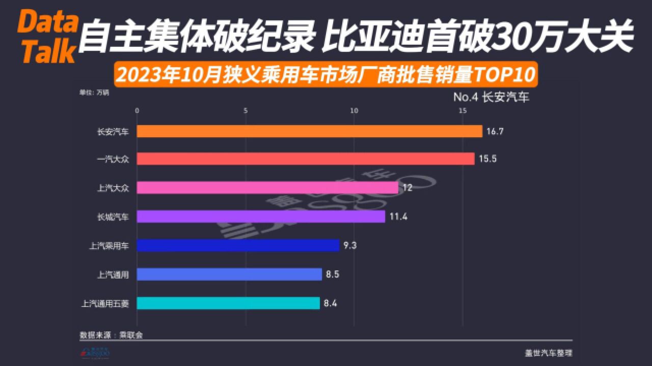 2023年10月狭义乘用车市场厂商批售销量TOP10