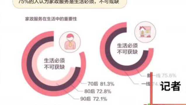 月嫂平均薪资达9795元 超80%70后认为家政不可或缺