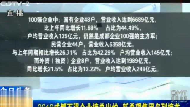 19年成都百强企业榜单出炉,新希望集团名列榜单,收入占比最高