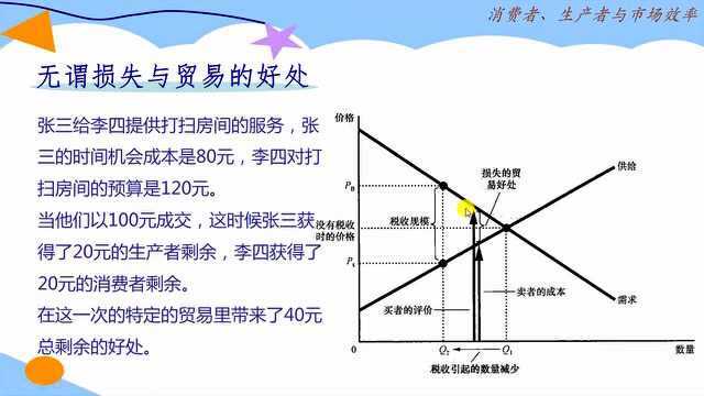 经济学原理:税收造成经济福利的无谓损失怎么来的呢?