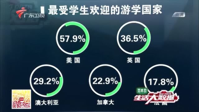 生活大数据:最受学生欢迎的游学5个国家,美国位列第一英国次之