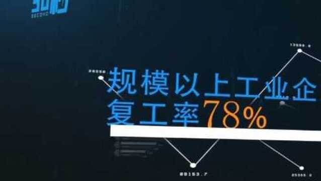 成都复工企业盘点:规模以上工业企业复工率达71.8%