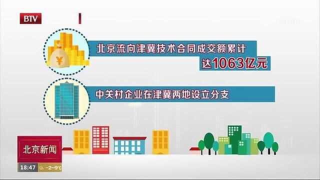 北京流向津冀技术合同成交额累计达1063亿元