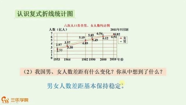 复式折线统计图,6次人口普查统计图用的统计方式,小学5年级知识