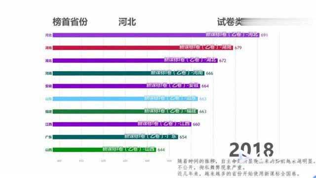 数据可视化:全国各省北京大学最低录取分数线排行,高考加油!