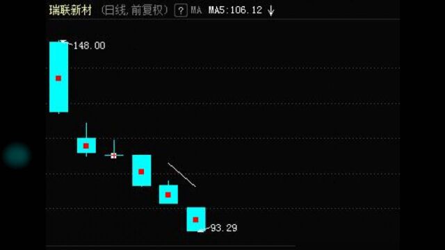 上市第6天就破发,市值蒸发超38亿,瑞联新材追平“最惨新股”