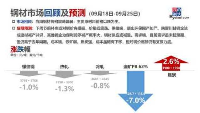 9.189.25钢材市场回顾与预测