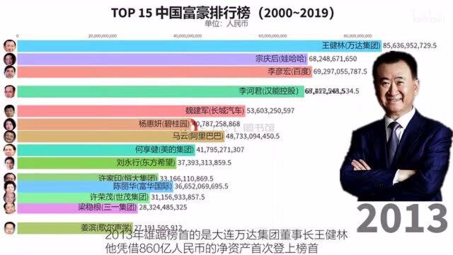 福布斯中国富豪榜Top15(20002019)