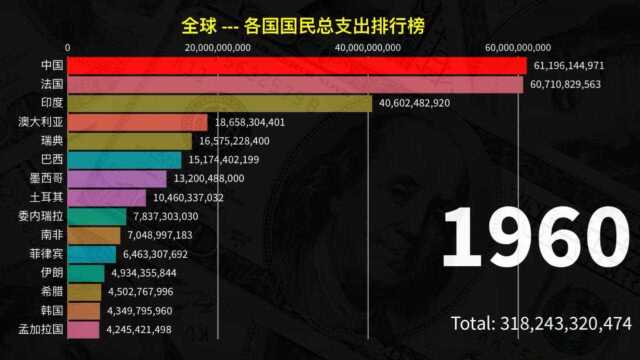 世界各国国民总支出排行榜