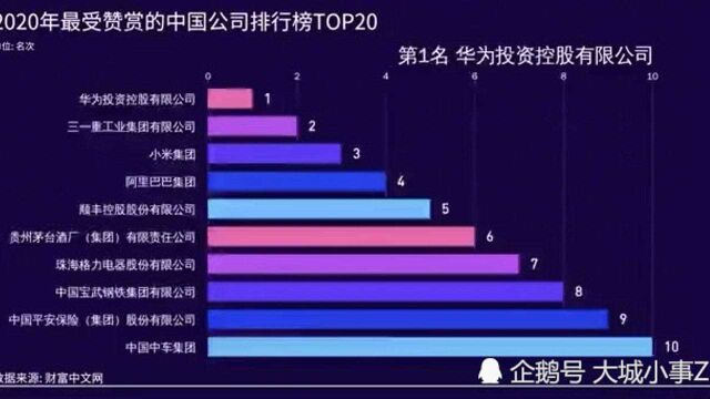 2020年最受赞赏的中国公司TOP20排行,华为位居榜首