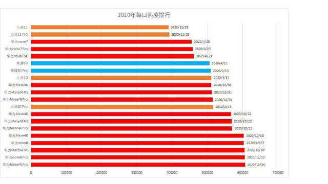 华为占据半壁江山?2020手机热度排行榜