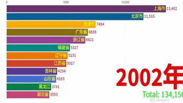 我国各省市居民消费水平排名变化