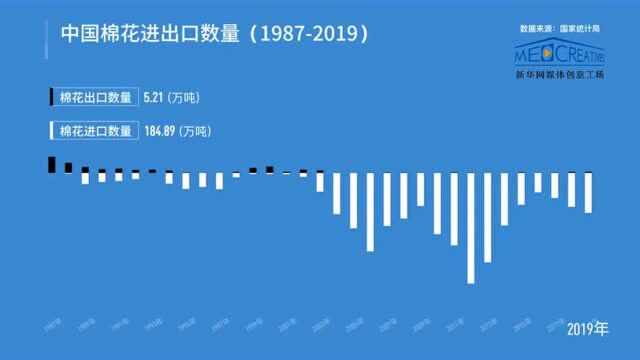 【数ⷧ™𞥹𔣀‘世界棉花看中国 中国棉花看新疆