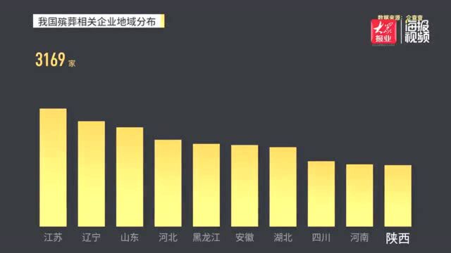 中国殡葬相关企业注册量近十年连续增长 江苏、辽宁、山东排前三