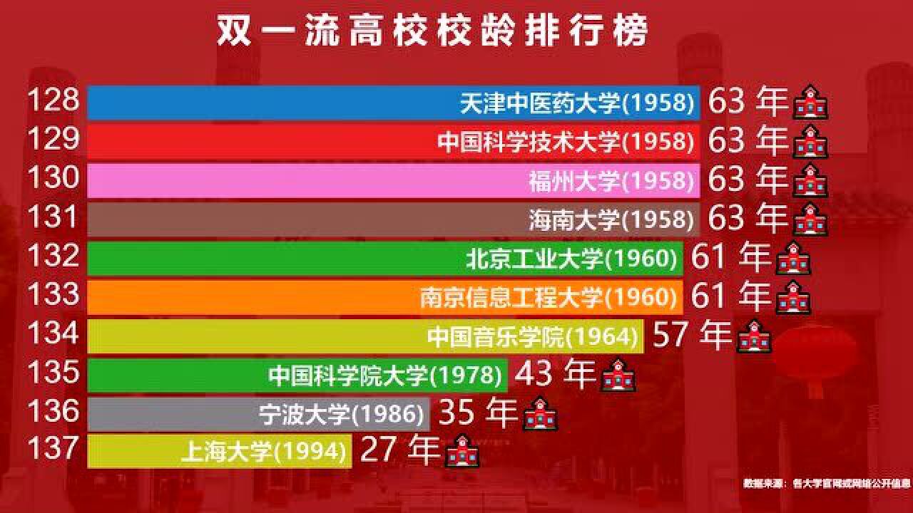 国内140所重点大学校龄排行榜,最小的年仅21岁,最大的多少岁?