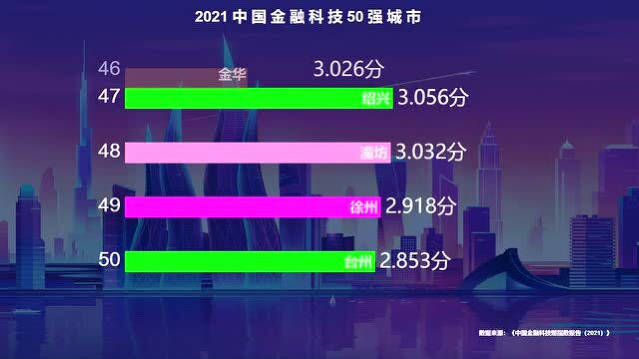 2021金融科技50强城市,武汉、长沙、郑州到底谁是中部第一城?一目了然