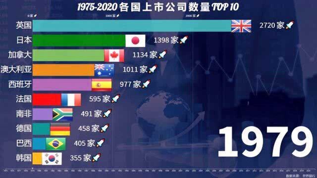 19752020各国上市公司数量动态排行榜,实话实说,印度这次确实厉害