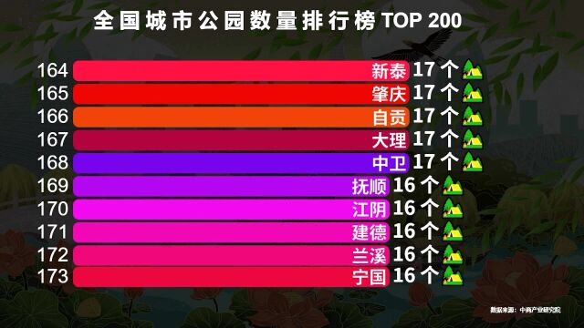 中国城市公园数量排行榜TOP 200,你的家乡有几个公园?在全国能排第几?