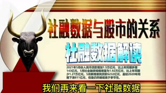 #人人都能看懂财经新闻#5月份社融数据解读.人民币贷款同比多增143亿元,社融增量同比少1.27万亿元.连续三连降,数据统计显示社融增量与股市波动...