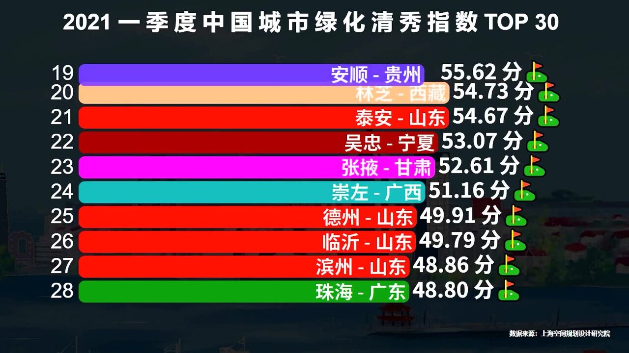 中国30大“绿化清秀之城”榜单出炉!全国哪个省份上榜最多?江苏浙江一个都没有