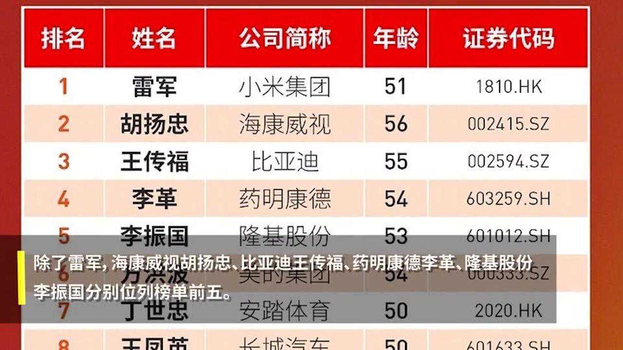 雷军登顶福布斯中国2021年最佳CEO榜首