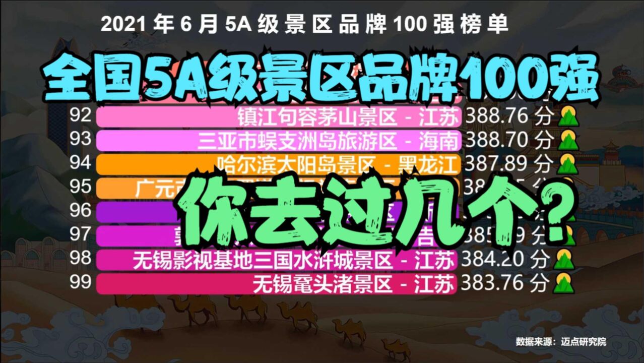 最新全国5A景区100强,泰山只能排第9,峨眉山第5,前4名都是谁?