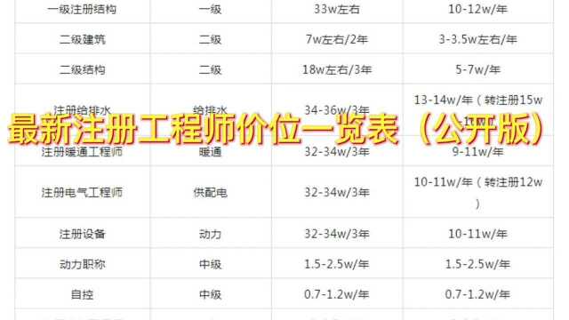 最新注册工程师价位一览表(公开版)