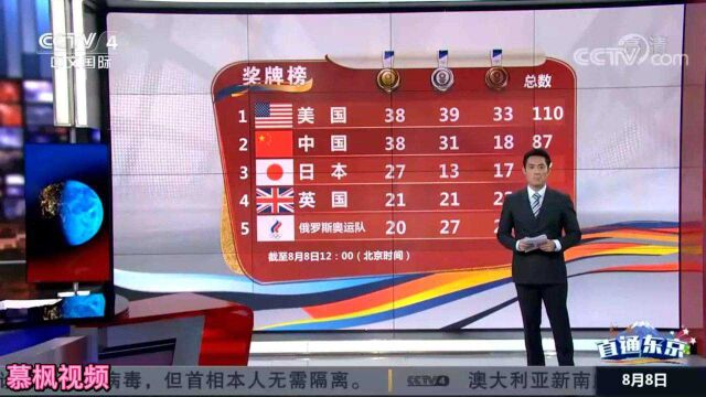 2020东京奥运会奖牌榜,中国38金、32银、18铜位居第二