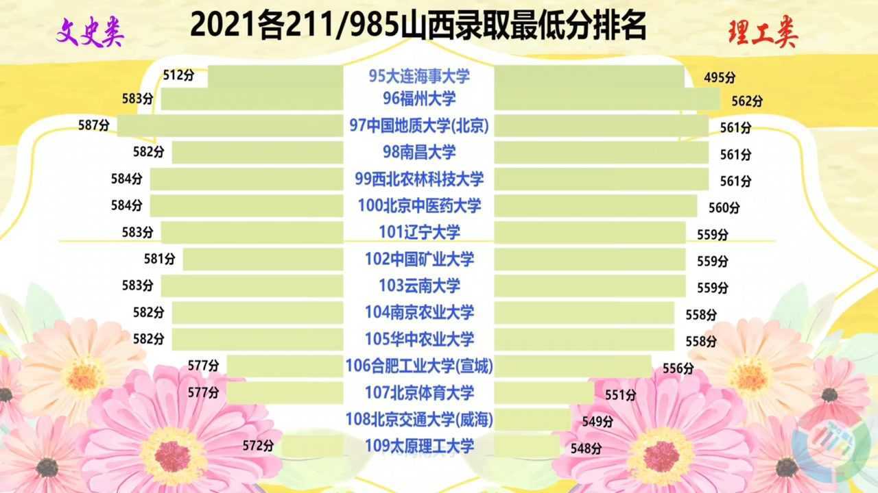 2021各211/985山西录取最低分排名,山西考生还是挺幸福的!