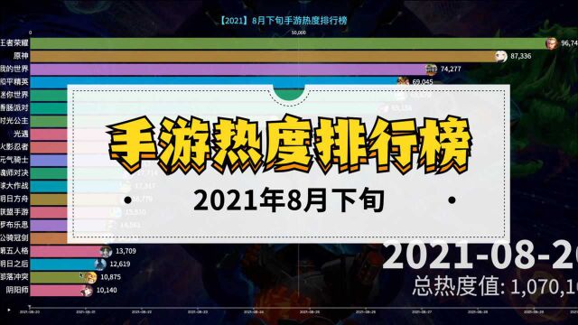 8月下旬手游热度排行榜,开学季热度全线下降