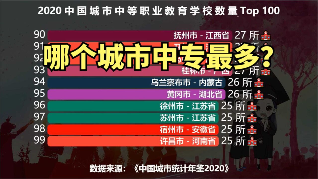 全国中专最多的100座城市排名,武汉第4,石家庄第3,看看中国哪个城市中专最多?