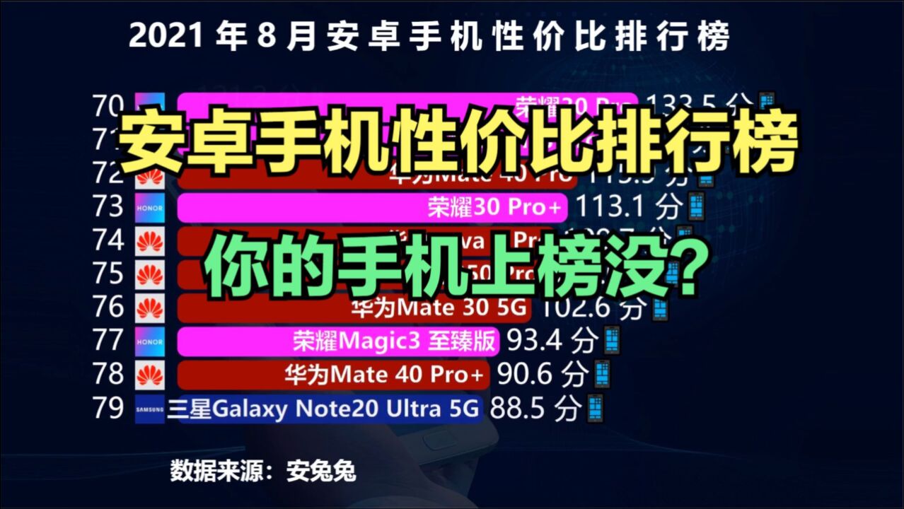 目前性价比最高的82款手机,虽然不是最佳,但用起来都不差