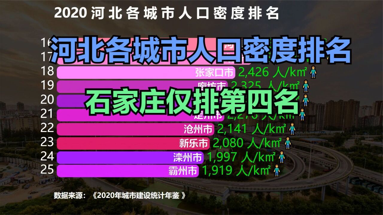 河北32个城市人口密度排名,石家庄第4,唐山第3,前两名是谁?