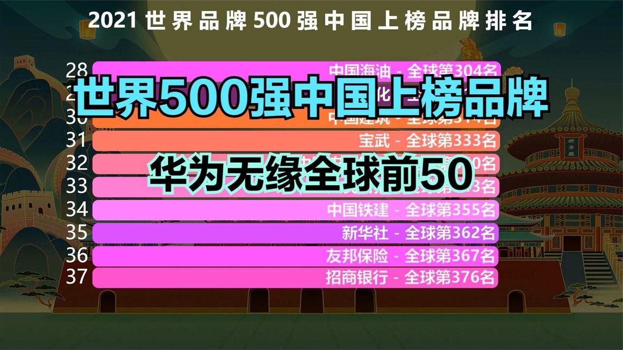 世界品牌500强中国上榜品牌排名,阿里巴巴仅排第8,华为才排第5