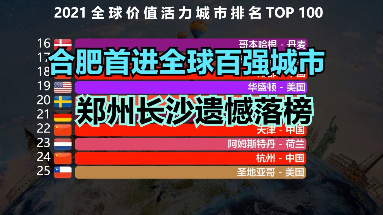 合肥首次进入全球百强城市!2021全球价值活力城市排名,长沙郑州落榜