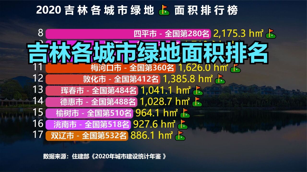 吉林29个城市绿地面积排名,三座城市挤进全国前100,看看都是谁?