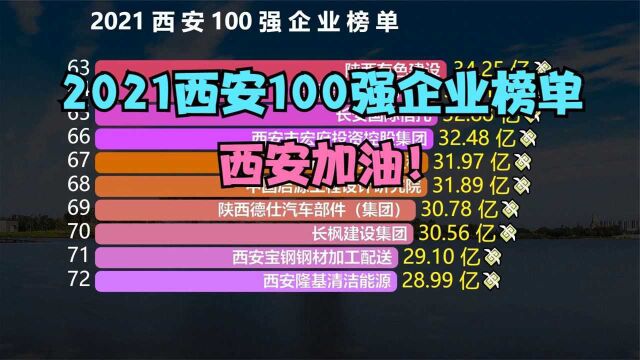 20201西安企业100强出炉!千亿级企业仅1家,你知道是谁吗?