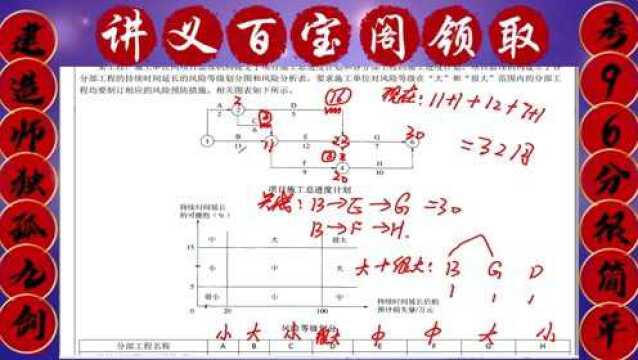 建造师网络图密训38题,与索赔一起出个大题,试卷考20分