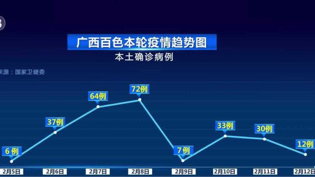 一图看懂广西百色本轮疫情变化趋势