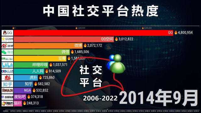 中国社交平台热度20062022,网友:回忆满满!