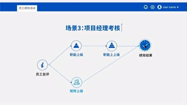 以「全面绩效管理」推动组织人才变革