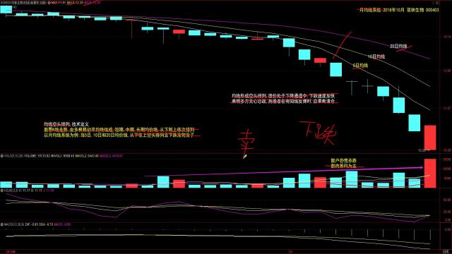 2.均线空头排列技术定义