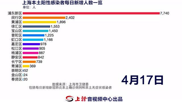 上海:累阳超37万,死亡3例!封控区今起每日1核酸!逾680万人次5万处消杀,再启半月环境突击行动!专家提示几个消毒误区